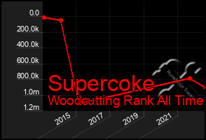 Total Graph of Supercoke