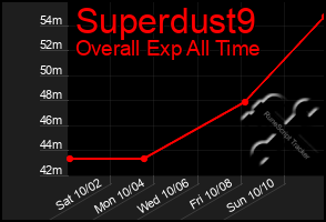 Total Graph of Superdust9