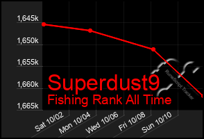 Total Graph of Superdust9