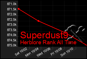 Total Graph of Superdust9