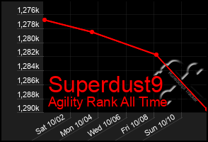 Total Graph of Superdust9