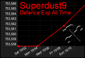 Total Graph of Superdust9