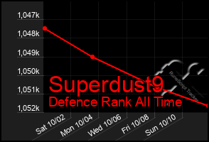 Total Graph of Superdust9