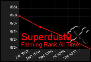 Total Graph of Superdust9
