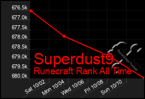 Total Graph of Superdust9
