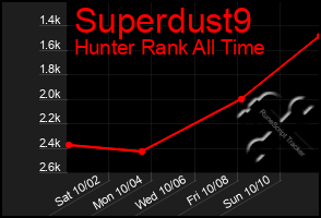 Total Graph of Superdust9