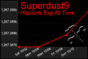 Total Graph of Superdust9