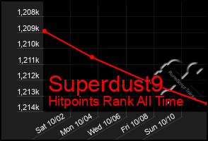 Total Graph of Superdust9