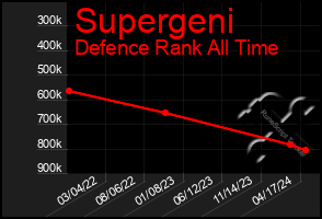 Total Graph of Supergeni