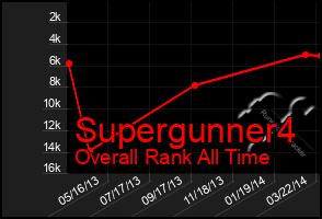 Total Graph of Supergunner4