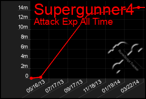 Total Graph of Supergunner4