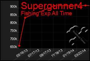 Total Graph of Supergunner4