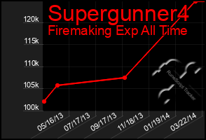 Total Graph of Supergunner4