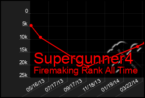 Total Graph of Supergunner4