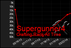 Total Graph of Supergunner4