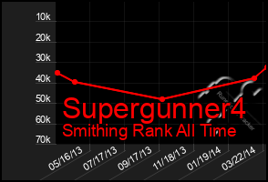 Total Graph of Supergunner4