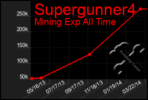 Total Graph of Supergunner4