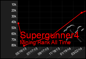 Total Graph of Supergunner4