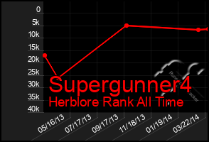 Total Graph of Supergunner4