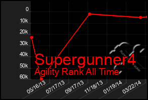 Total Graph of Supergunner4