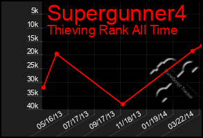 Total Graph of Supergunner4