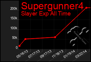 Total Graph of Supergunner4