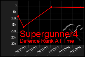 Total Graph of Supergunner4