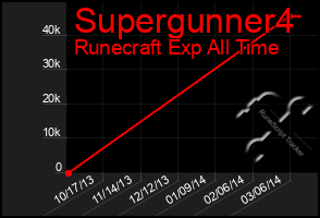 Total Graph of Supergunner4