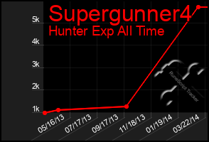 Total Graph of Supergunner4