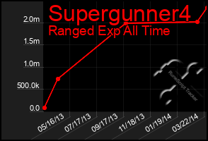 Total Graph of Supergunner4