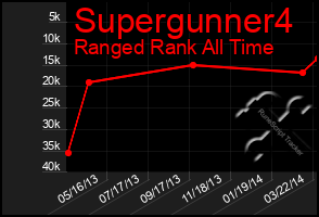 Total Graph of Supergunner4