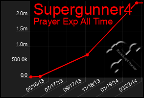 Total Graph of Supergunner4