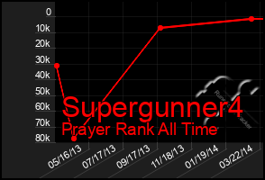 Total Graph of Supergunner4