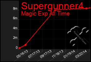 Total Graph of Supergunner4