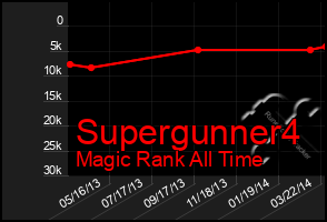 Total Graph of Supergunner4