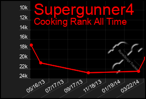 Total Graph of Supergunner4