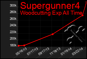 Total Graph of Supergunner4