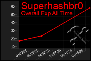 Total Graph of Superhashbr0