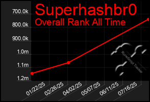 Total Graph of Superhashbr0