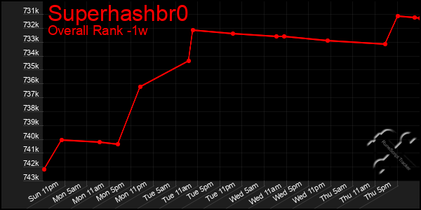 1 Week Graph of Superhashbr0