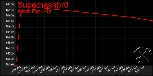 Last 24 Hours Graph of Superhashbr0