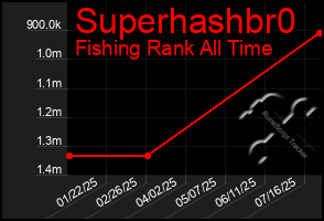 Total Graph of Superhashbr0