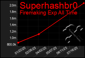 Total Graph of Superhashbr0