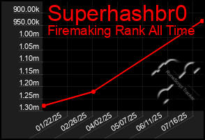 Total Graph of Superhashbr0