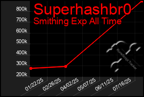 Total Graph of Superhashbr0