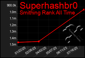 Total Graph of Superhashbr0