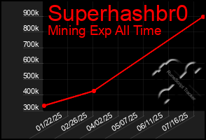 Total Graph of Superhashbr0