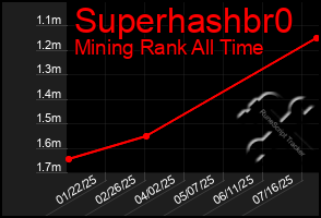 Total Graph of Superhashbr0
