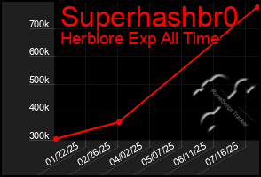 Total Graph of Superhashbr0