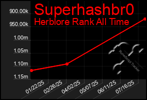 Total Graph of Superhashbr0